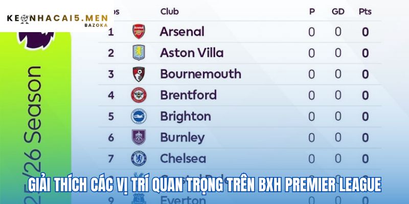 Bảng xếp hạng Ngoại hạng Anh thể hiện các cuộc đua đầy kịch tính